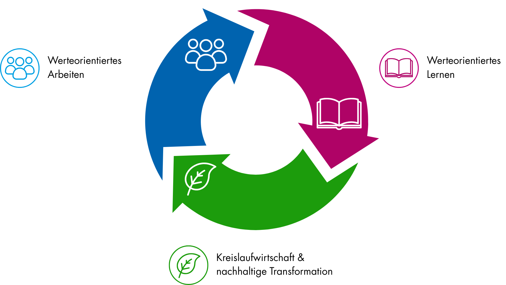Komatra Weiterbildungskurse